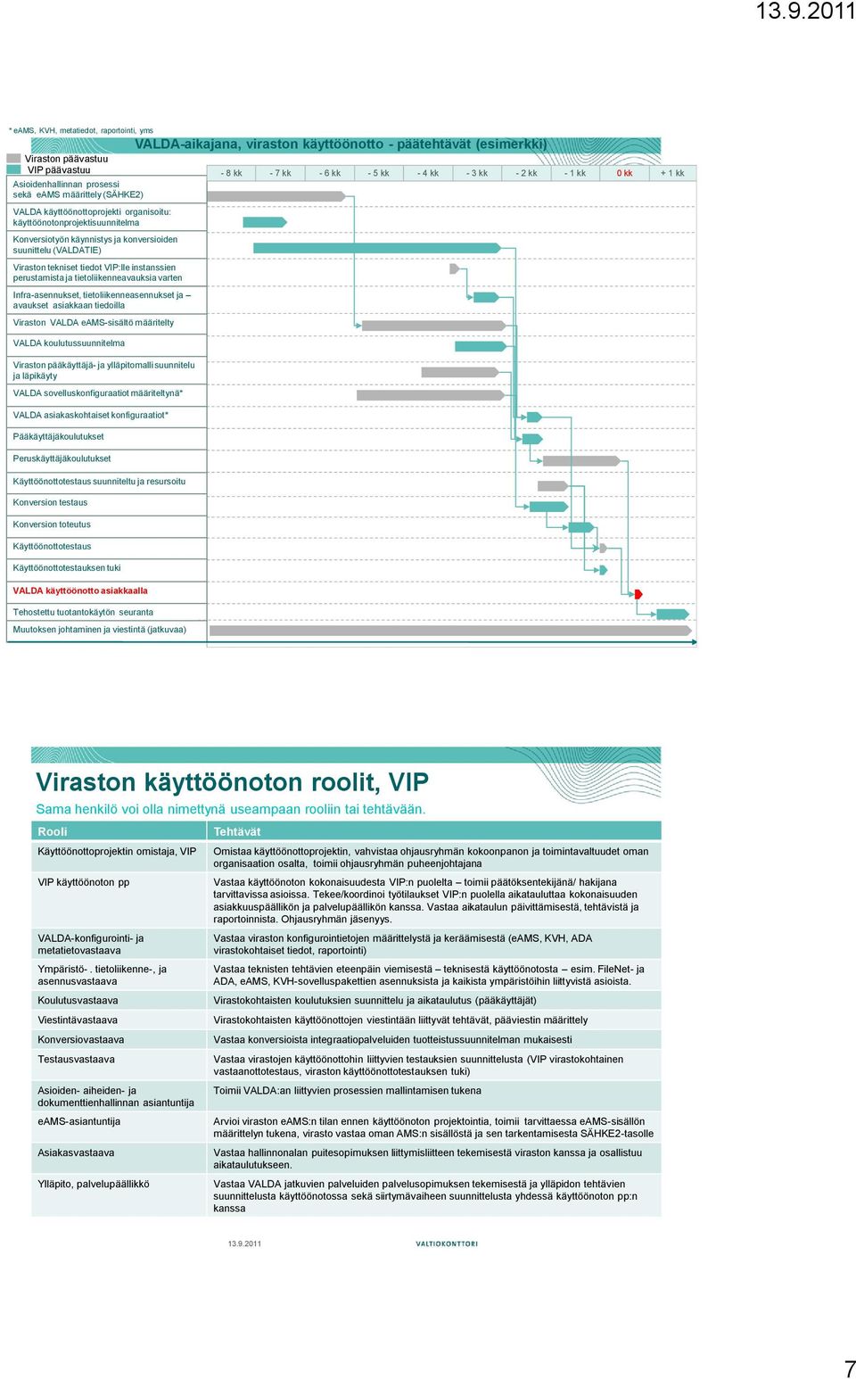 asiakkaan tiedoilla Viraston VALDA eams-sisältö määritelty VALDA-aikajana, viraston käyttöönotto - päätehtävät (esimerkki) - 8 kk - 7 kk - 6 kk - 5 kk - 4 kk - 3 kk - 2 kk - 1 kk 0 kk + 1 kk VALDA