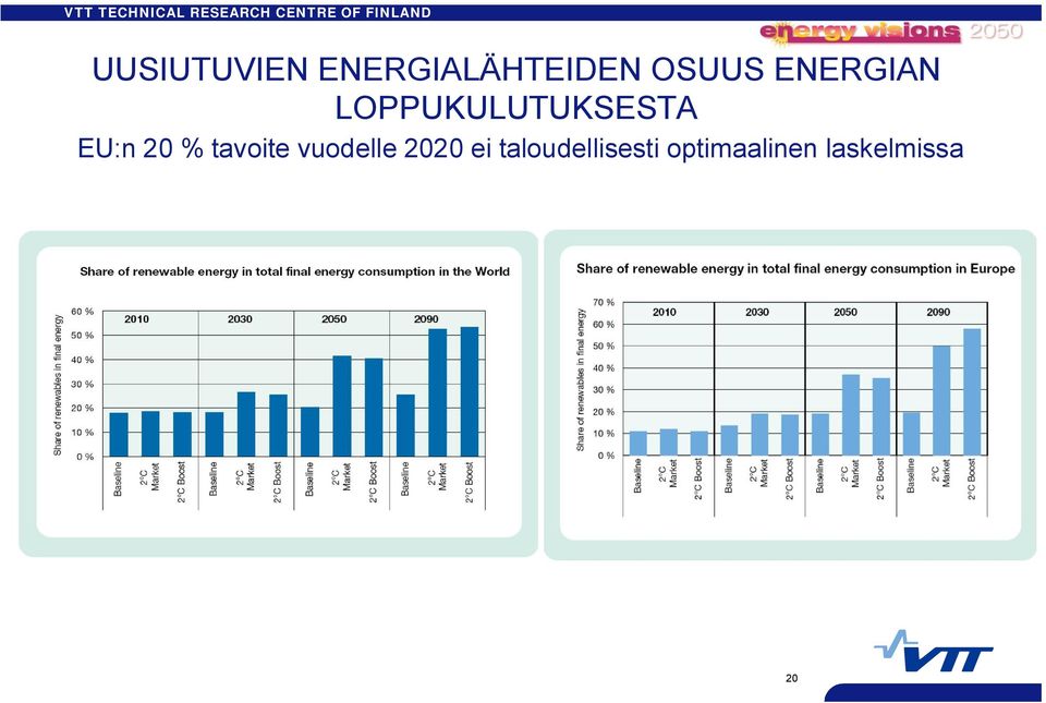 % tavoite vuodelle 2020 ei