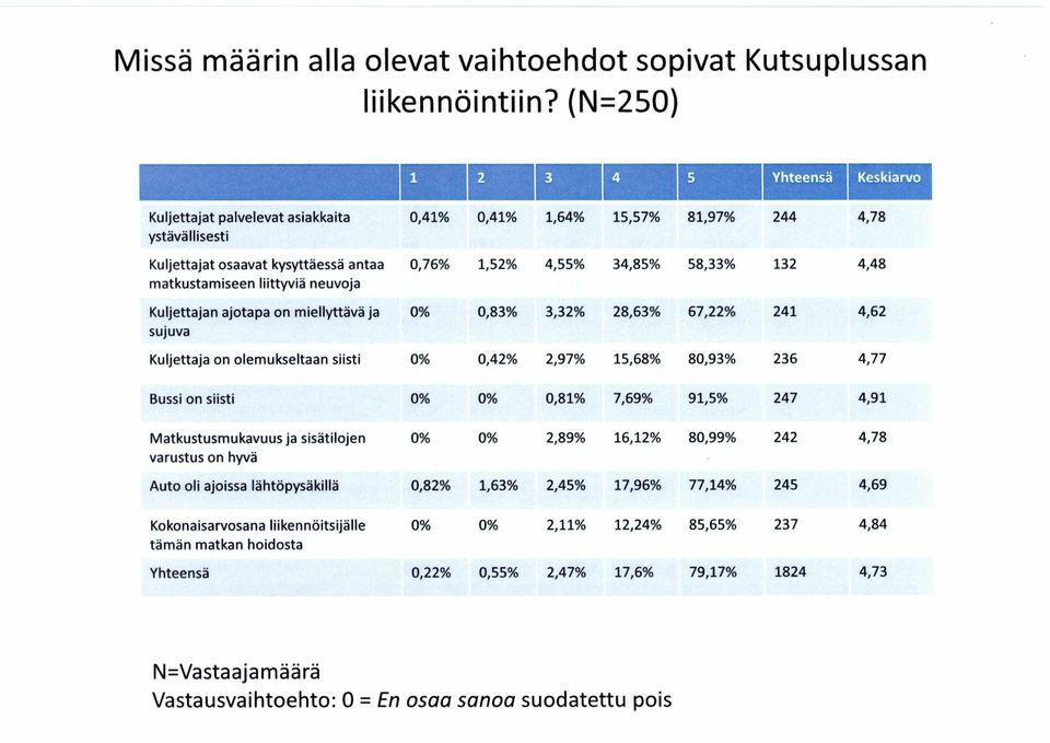 0,41% 1,64% 15,57% 81,97% 244 4,78 0,76% 1,52% 4,55% 34,85% 58,33% 132 4,48 0% 0,83% 3,32% 28,63% 67,22% 241 4,62 Kuljettaja on olemukseltaan siisti 0% 0,42% 2,97% 15,68% 80,93% 236 4,77 Bussi on