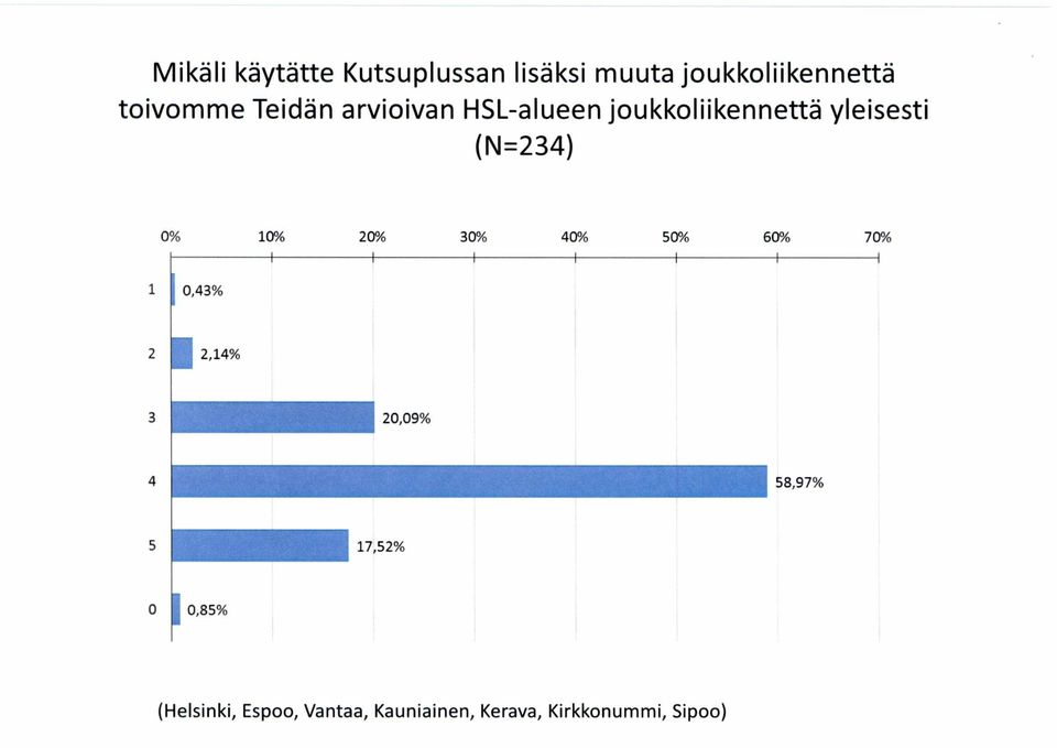 20% 30% 40% 50% 60% 70% 1 0,43% 2 2,14% 3 20,09% 4 58,97% 5 17,52% 0