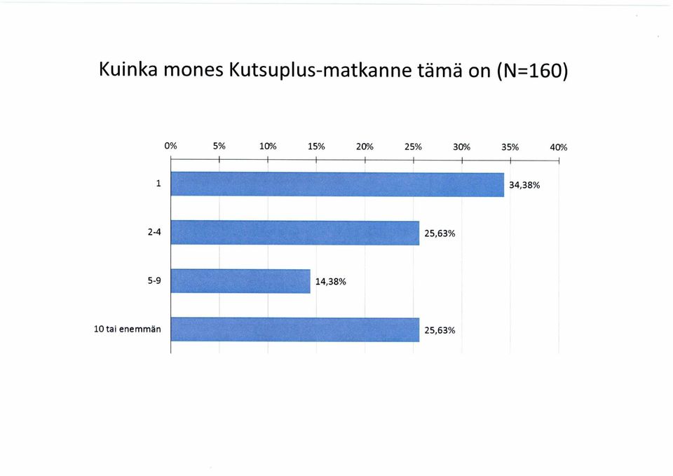 25% 30% 35% 40% I 1 34,38% 2-4