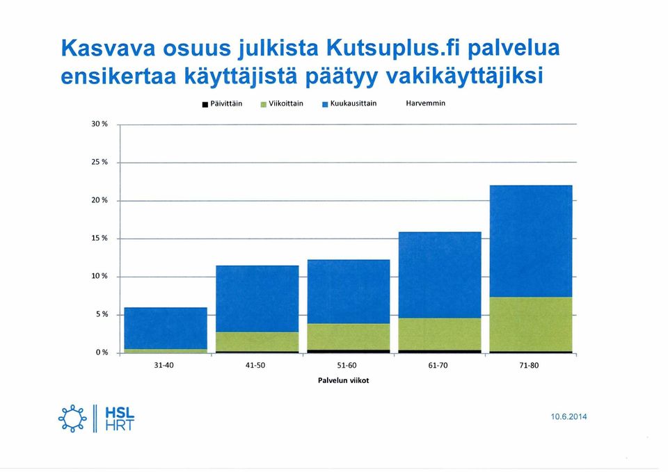 Päivittäin ^ Viikoittain ei Kuukausittain Harvemmin 30 %