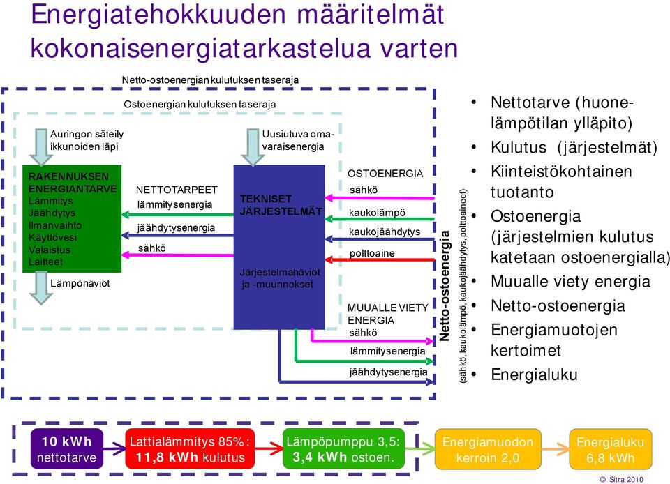 muunnokset OSTOENERGIA sähkö kaukolämpö kaukojäähdytys polttoaine MUUALLE VIETY ENERGIA sähkö lämmitysenergia jäähdytysenergia Netto ostoenergia (sähkö, kaukolämpö, kaukojäähdytys, polttoaineet)