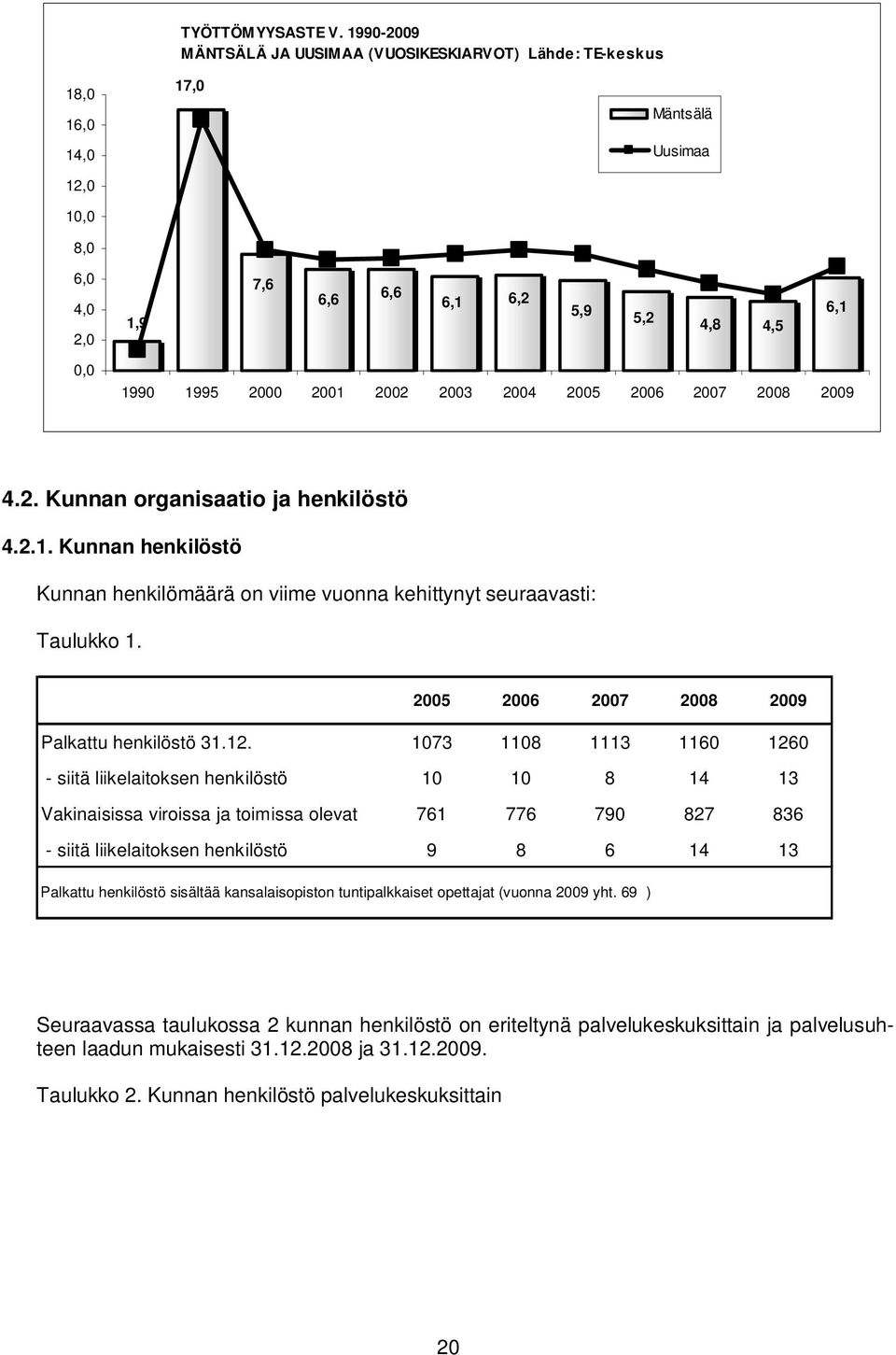 2002 2003 2004 2005 2006 2007 2008 2009 4.2. Kunnan organisaatio ja henkilöstö 4.2.1. Kunnan henkilöstö Kunnan henkilömäärä on viime vuonna kehittynyt seuraavasti: Taulukko 1.