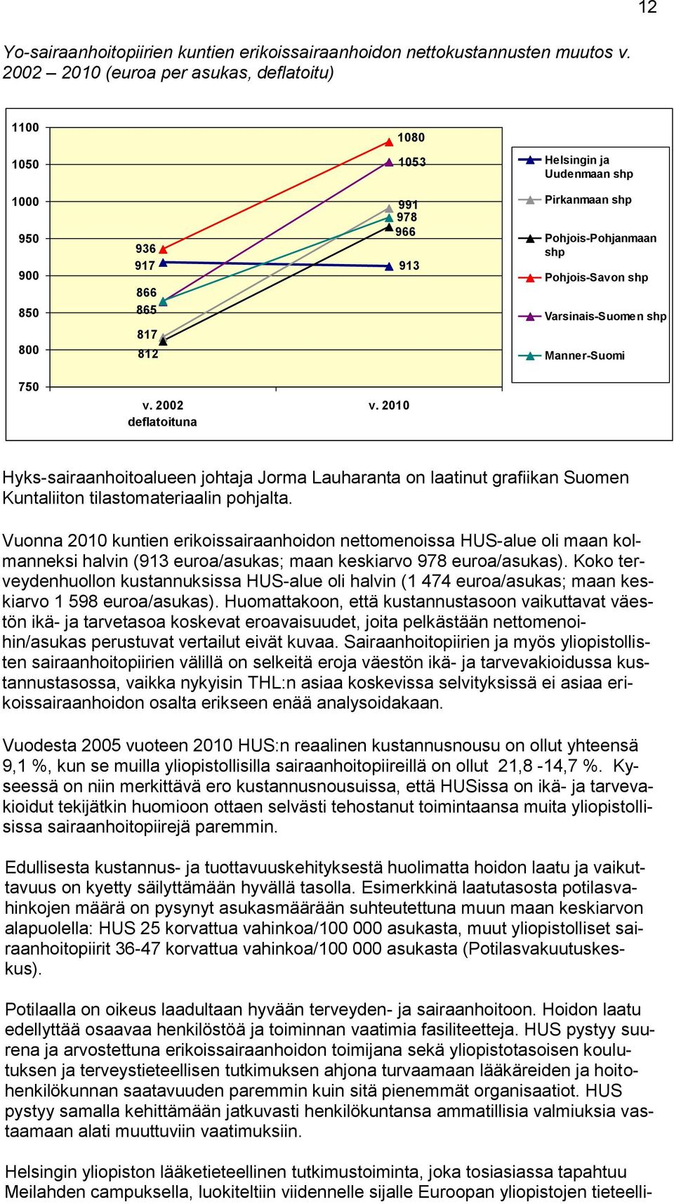 Pohjois-Savon shp Varsinais-Suomen shp Manner-Suomi 750 v. 2002 deflatoituna v.
