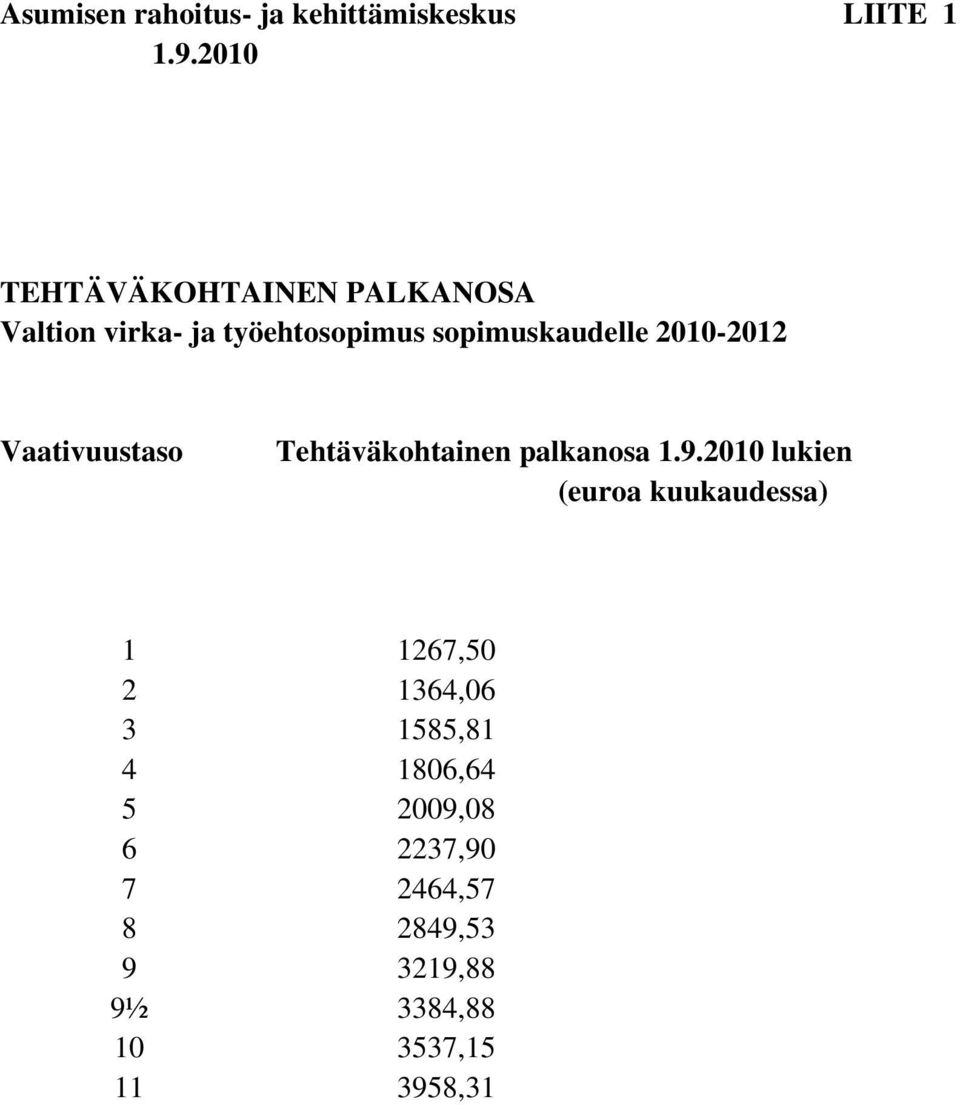 2010-2012 Vaativuustaso Tehtäväkohtainen palkanosa 1.9.