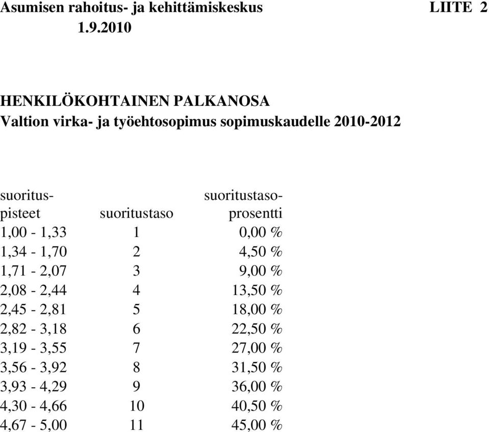 suorituspisteet suoritustaso suoritustasoprosentti 1,00-1,33 1 0,00 % 1,34-1,70 2 4,50 % 1,71-2,07 3