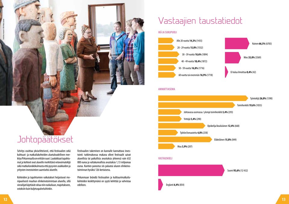 ylempi toimihenkilö 5,4% (293) Yrittäjä 5,4% (290) Opiskelija/koululainen 12,4% (668) Johtopäätökset Selvitys osoittaa yksiselitteisesti, että festivaalien sekä kulttuuri- ja matkailukohteiden