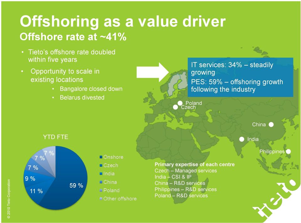 59% offshoring growth following the industry Poland Czech China YTD FTE India Philippines Primary expertise of