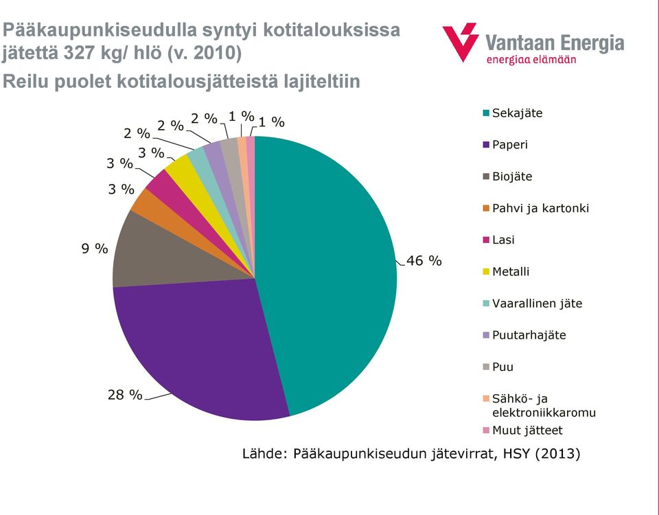 % 3 % Paperi Biojäte Pahvi ja kartonki 9 % 46 % Lasi Metalli Vaarallinen jäte