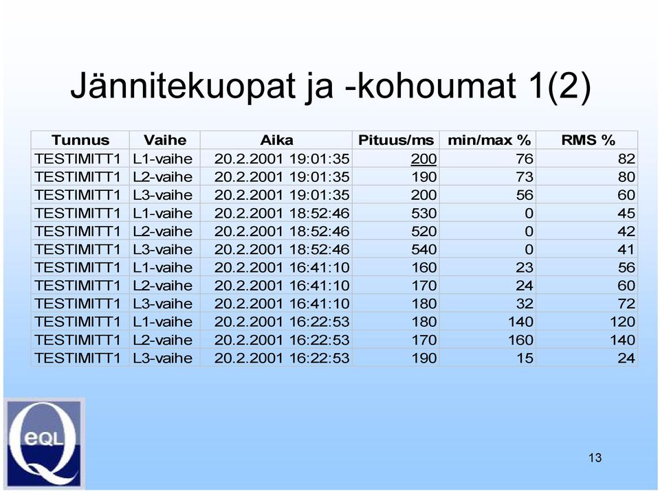 2.2001 16:41:10 160 23 56 TESTIMITT1 L2-vaihe 20.2.2001 16:41:10 170 24 60 TESTIMITT1 L3-vaihe 20.2.2001 16:41:10 180 32 72 TESTIMITT1 L1-vaihe 20.2.2001 16:22:53 180 140 120 TESTIMITT1 L2-vaihe 20.