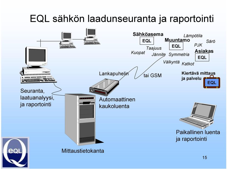 laatuanalyysi, ja raportointi Lankapuhelin Automaattinen kaukoluenta tai GSM