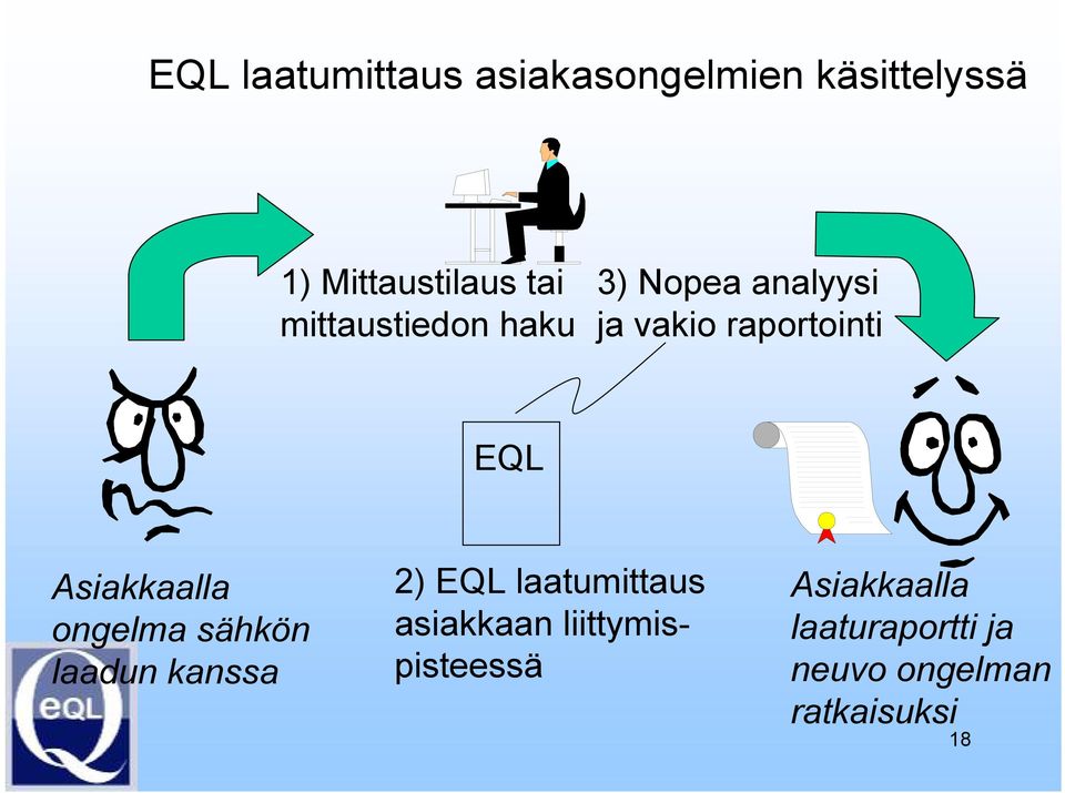 Asiakkaalla ongelma sähkön laadun kanssa 2) EQL laatumittaus