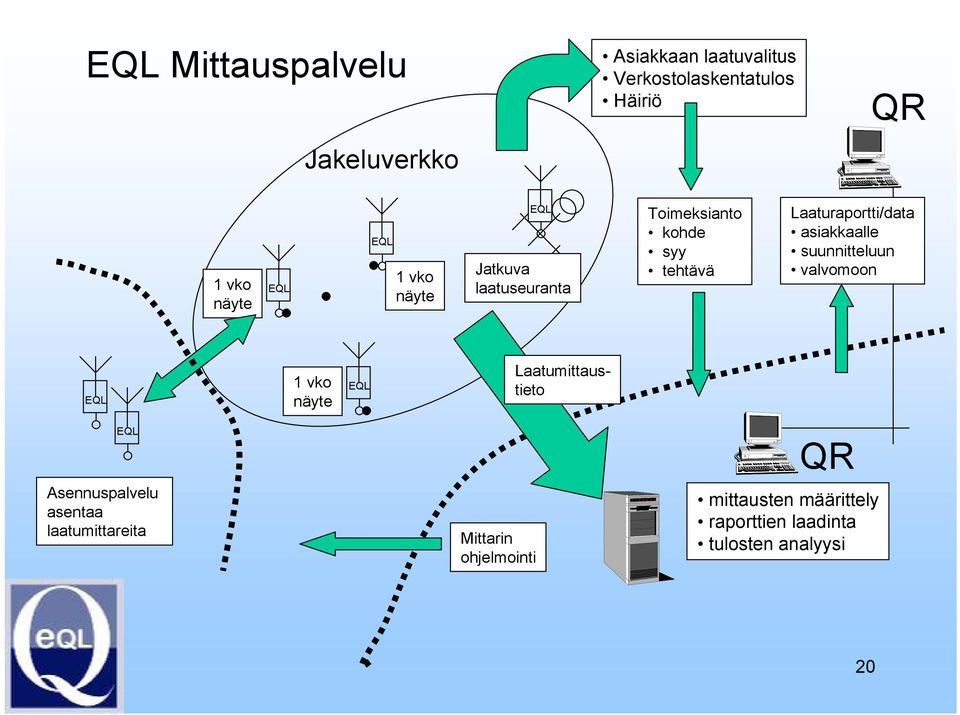 asiakkaalle suunnitteluun valvomoon EQL 1 vko näyte EQL Laatumittaustieto EQL Asennuspalvelu