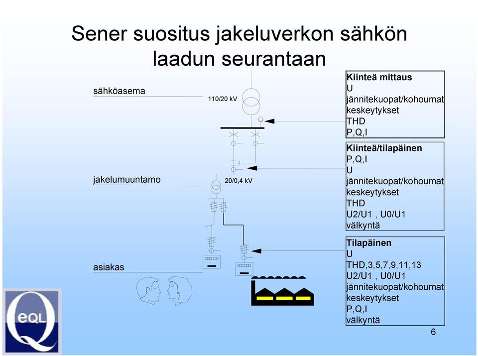 Kiinteä/tilapäinen P,Q,I U jännitekuopat/kohoumat keskeytykset THD U2/U1, U0/U1 välkyntä
