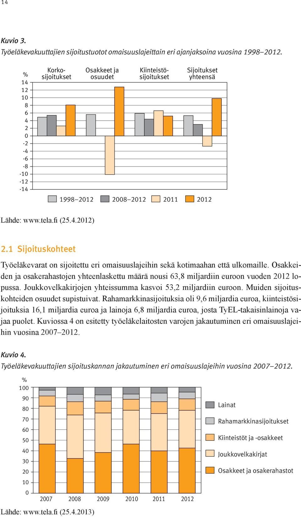 1 Sijoituskohteet Työeläkevarat on sijoitettu eri omaisuuslajeihin sekä kotimaahan että ulkomaille. Osakkeiden ja osakerahastojen yhteenlaskettu määrä nousi 63,8 miljardiin euroon vuoden 2012 lopussa.