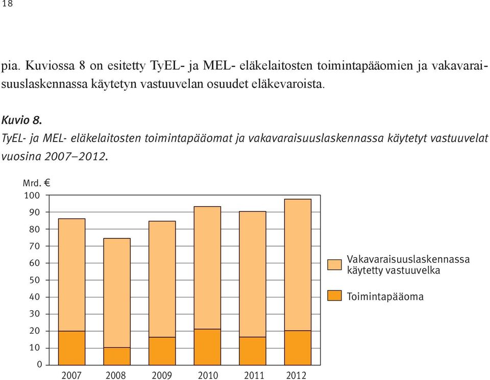 käytetyn vastuuvelan osuudet eläkevaroista. Kuvio 8.