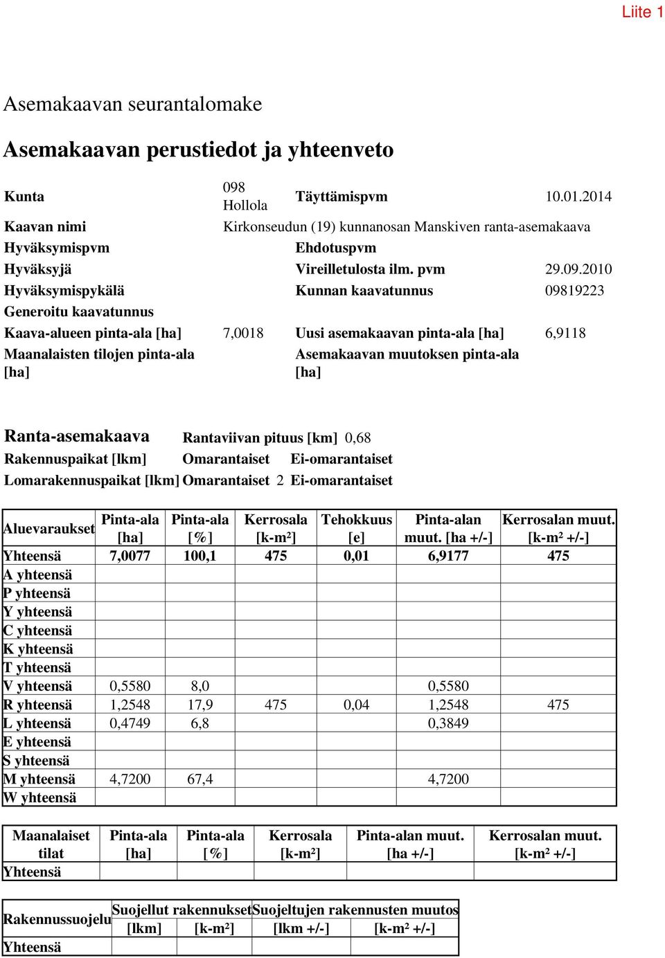 2010 Hyväksymispykälä Kunnan kaavatunnus 09819223 Generoitu kaavatunnus Kaava-alueen pinta-ala [ha] 7,0018 Uusi asemakaavan pinta-ala [ha] 6,9118 Maanalaisten tilojen pinta-ala [ha] Asemakaavan