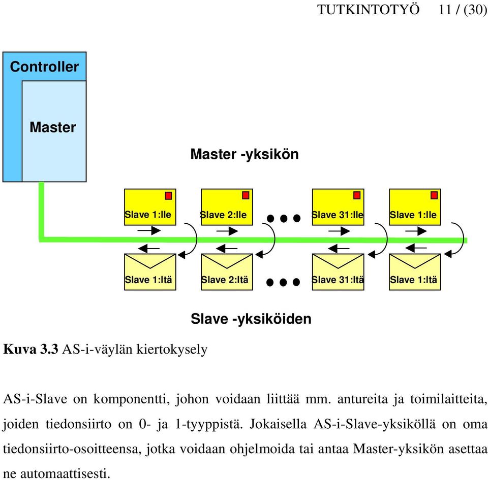 3 AS-i-väylän kiertokysely Slave -yksiköiden AS-i-Slave on komponentti, johon voidaan liittää mm.