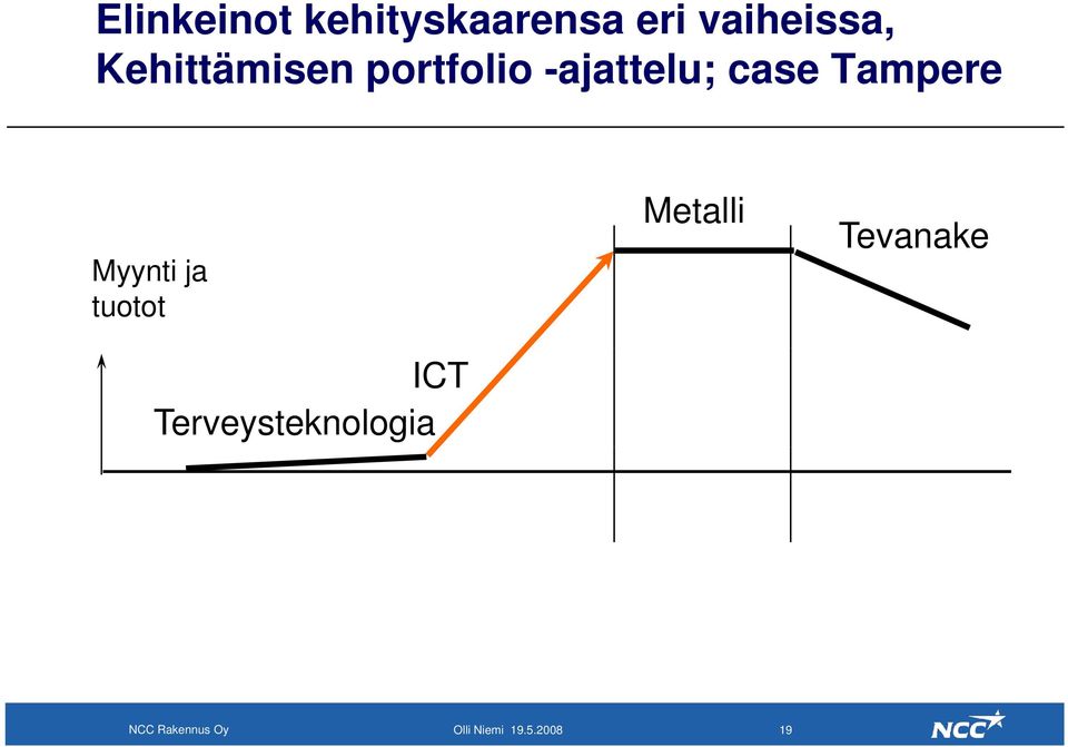 Tampere Myynti ja tuotot ICT