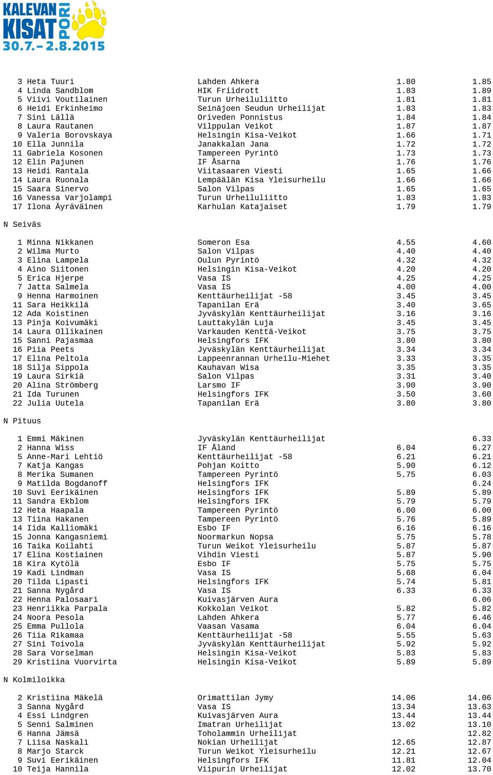 73 12 Elin Pajunen IF Åsarna 1.76 1.76 13 Heidi Rantala Viitasaaren Viesti 1.65 1.66 14 Laura Ruonala Lempäälän Kisa Yleisurheilu 1.66 1.66 15 Saara Sinervo Salon Vilpas 1.65 1.65 16 Vanessa Varjolampi Turun Urheiluliitto 1.