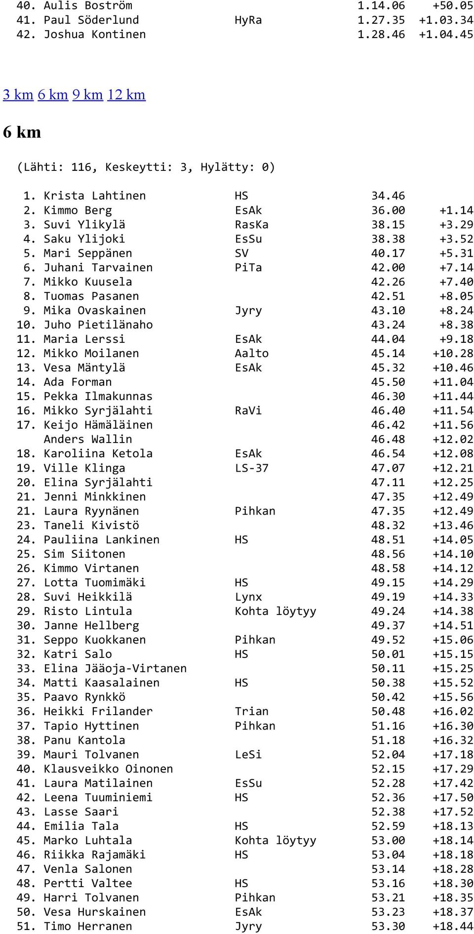 Tuomas Pasanen 42.51 +8.05 9. Mika Ovaskainen Jyry 43.10 +8.24 10. Juho Pietilänaho 43.24 +8.38 11. Maria Lerssi EsAk 44.04 +9.18 12. Mikko Moilanen Aalto 45.14 +10.28 13. Vesa Mäntylä EsAk 45.32 +10.