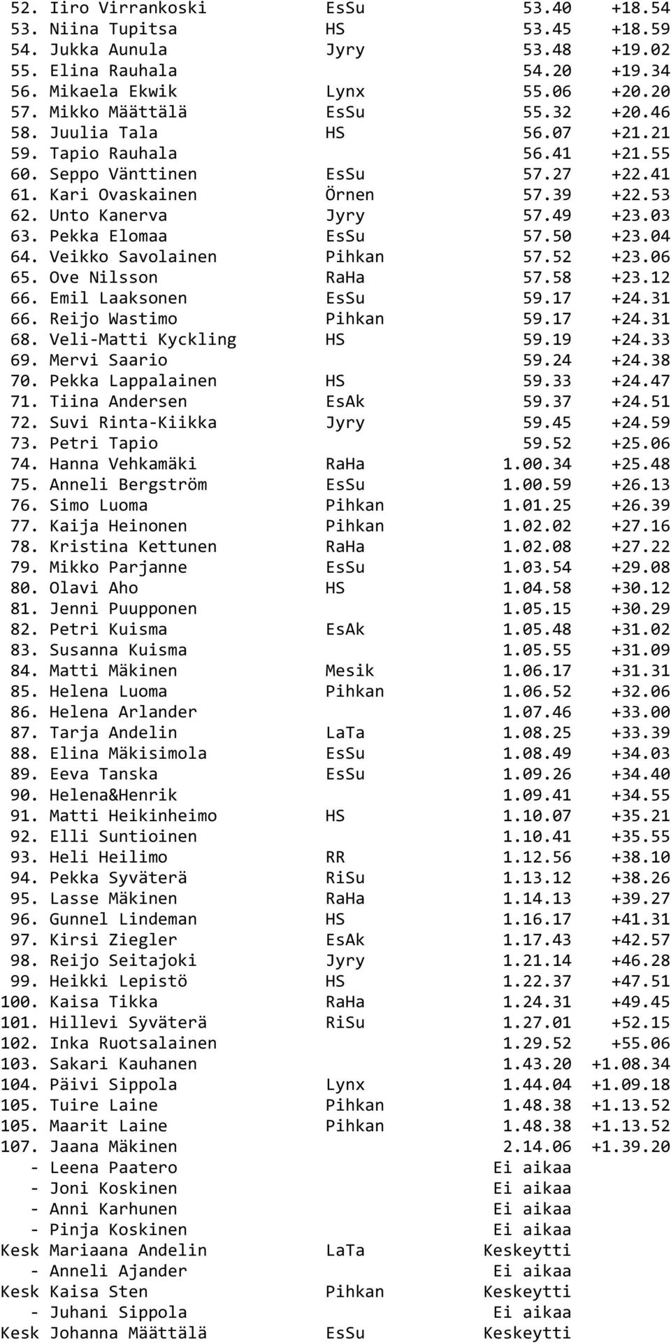 49 +23.03 63. Pekka Elomaa EsSu 57.50 +23.04 64. Veikko Savolainen Pihkan 57.52 +23.06 65. Ove Nilsson RaHa 57.58 +23.12 66. Emil Laaksonen EsSu 59.17 +24.31 66. Reijo Wastimo Pihkan 59.17 +24.31 68.