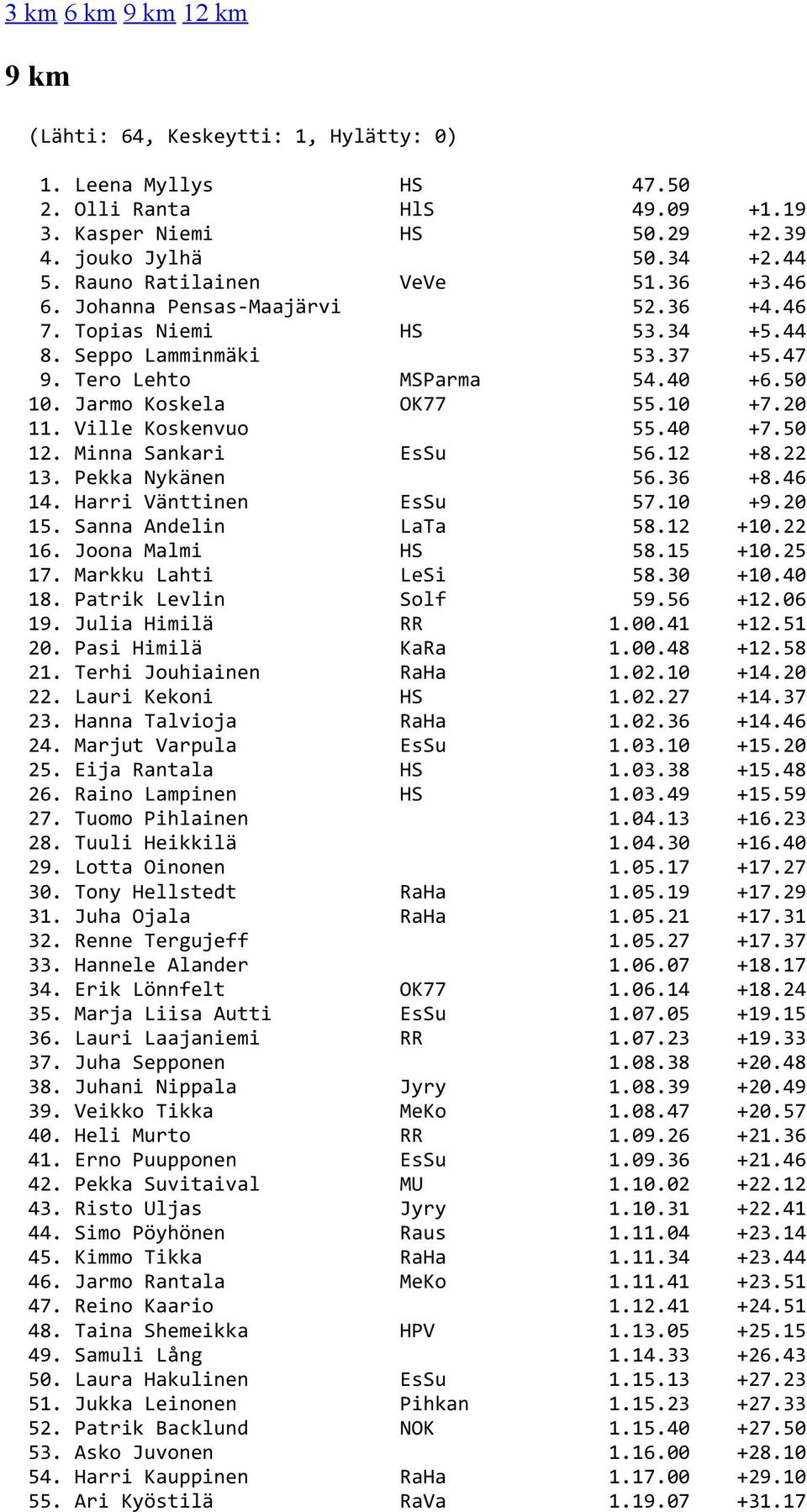50 12. Minna Sankari EsSu 56.12 +8.22 13. Pekka Nykänen 56.36 +8.46 14. Harri Vänttinen EsSu 57.10 +9.20 15. Sanna Andelin LaTa 58.12 +10.22 16. Joona Malmi HS 58.15 +10.25 17. Markku Lahti LeSi 58.