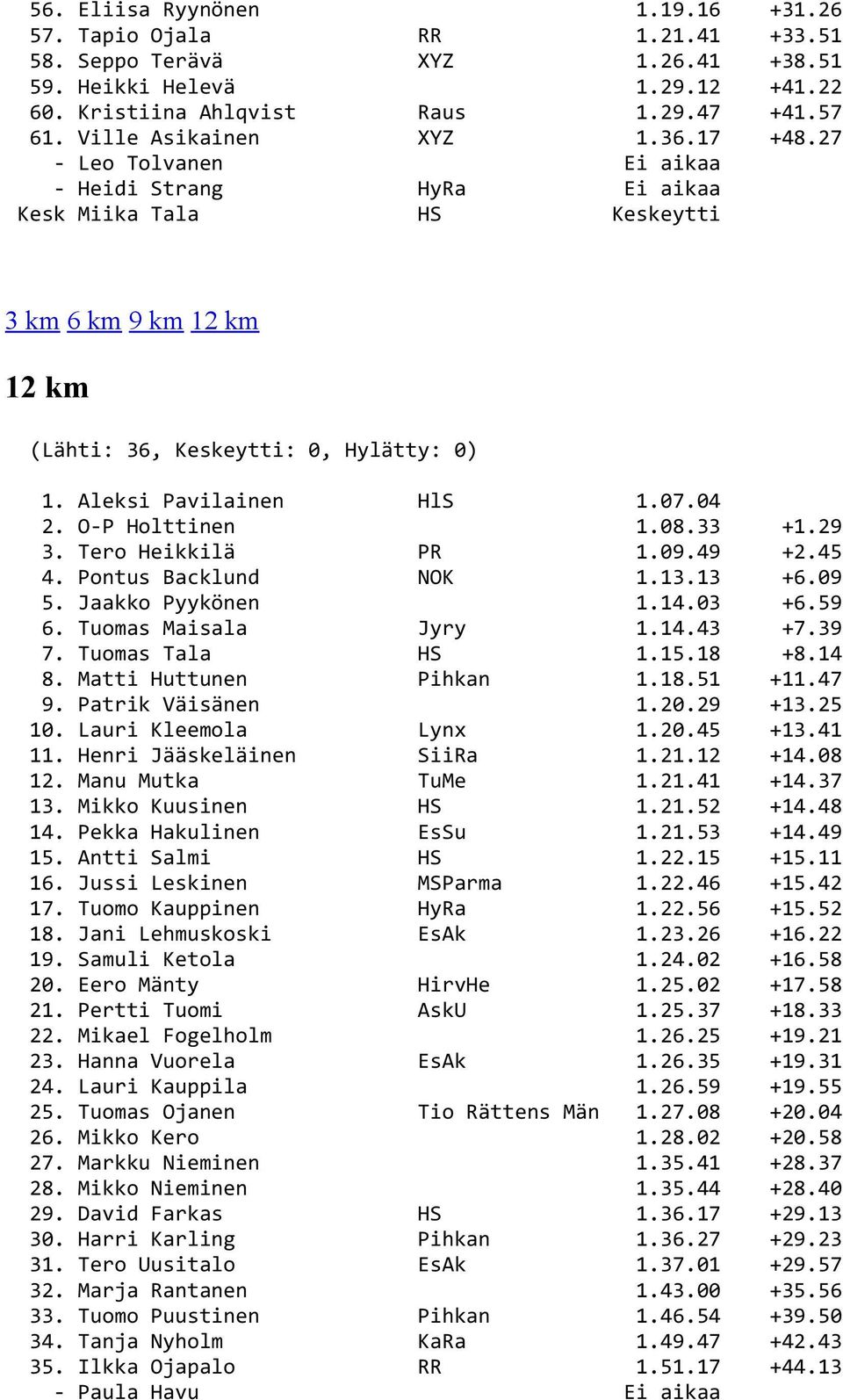 O P Holttinen 1.08.33 +1.29 3. Tero Heikkilä PR 1.09.49 +2.45 4. Pontus Backlund NOK 1.13.13 +6.09 5. Jaakko Pyykönen 1.14.03 +6.59 6. Tuomas Maisala Jyry 1.14.43 +7.39 7. Tuomas Tala HS 1.15.18 +8.