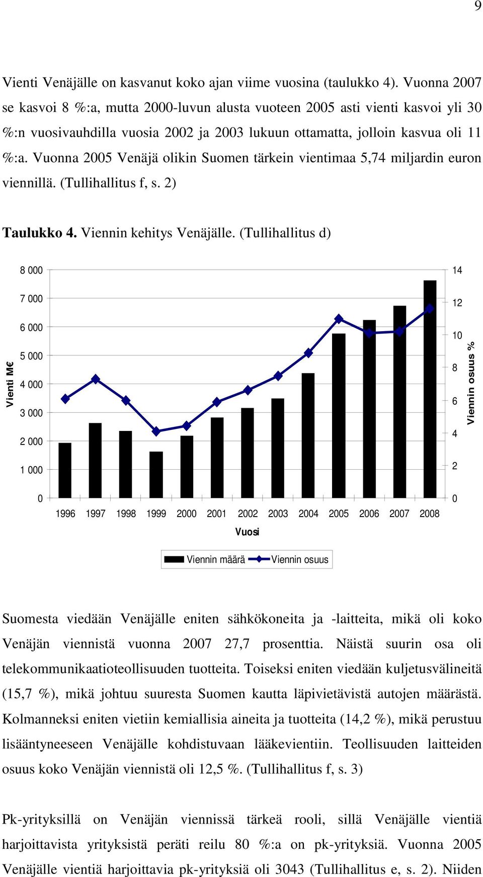 Vuonna 2005 Venäjä olikin Suomen tärkein vientimaa 5,74 miljardin euron viennillä. (Tullihallitus f, s. 2) Taulukko 4. Viennin kehitys Venäjälle.