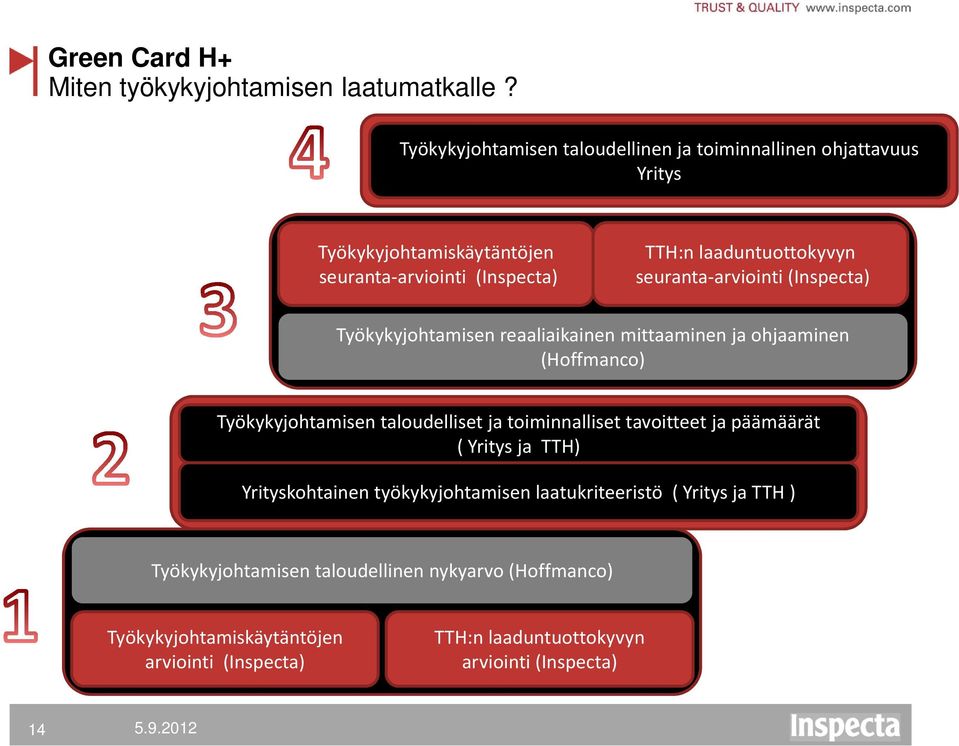 seuranta-arviointi (Inspecta) Työkykyjohtamisen reaaliaikainen mittaaminen ja ohjaaminen (Hoffmanco) Työkykyjohtamisen taloudelliset ja toiminnalliset