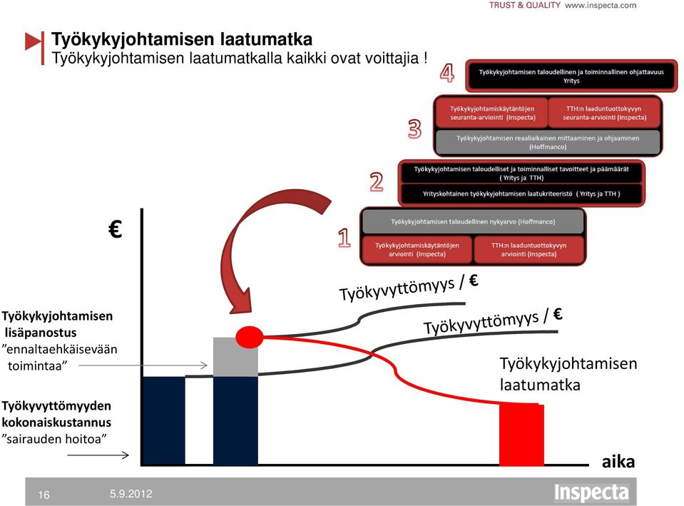 Työkykyjohtamisen lisäpanostus ennaltaehkäisevään