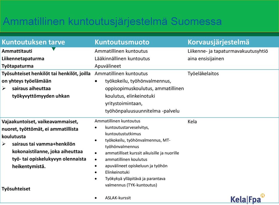 koulutus, elinkeinotuki yritystoimintaan, työhönpaluusuunnitelma -palvelu Liikenne- ja tapaturmavakuutusyhtiö aina ensisijainen Työeläkelaitos Vajaakuntoiset, vaikeavammaiset, nuoret, työttömät, ei