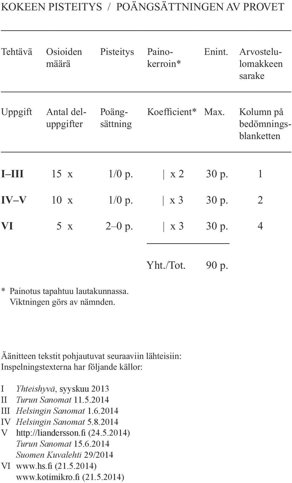 Viktningen görs av nämnden. Yht./Tot. 90 p.