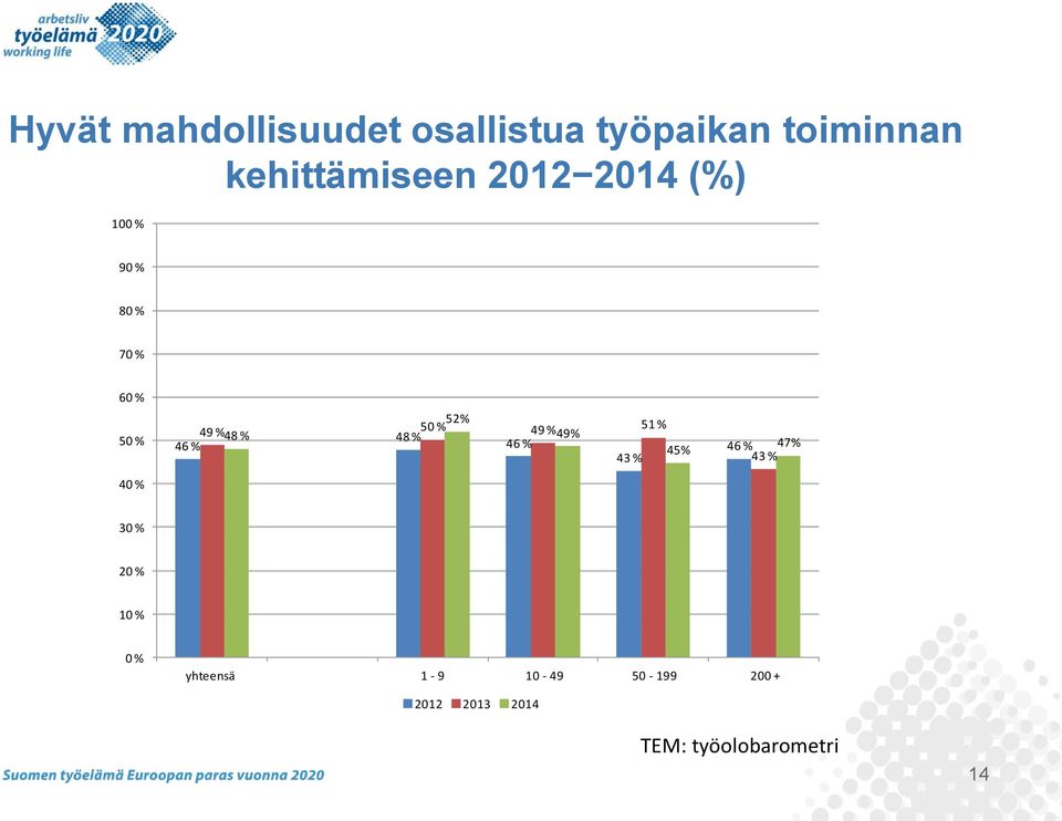 49 % 48 % 49% 46 % 43 % 51 % 45% 46 % 47% 43 % 40 % 30 % 20 % 10 % 0