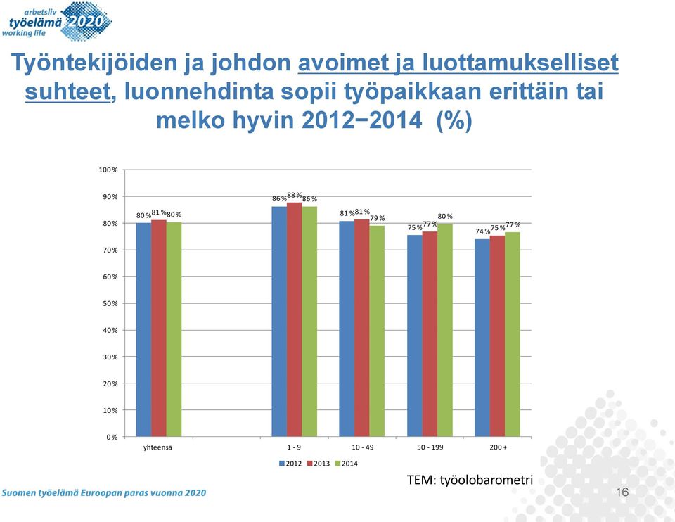 80 % 81 % 80 % 81 % 81 % 79 % 80 % 75 % 77 % 74 % 75 % 77 % 70 % 60 % 50 % 40 % 30