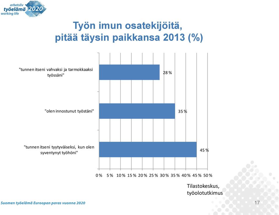 "tunnen itseni tyytyväiseksi, kun olen syventynyt työhöni" 45 % 0 % 5 %