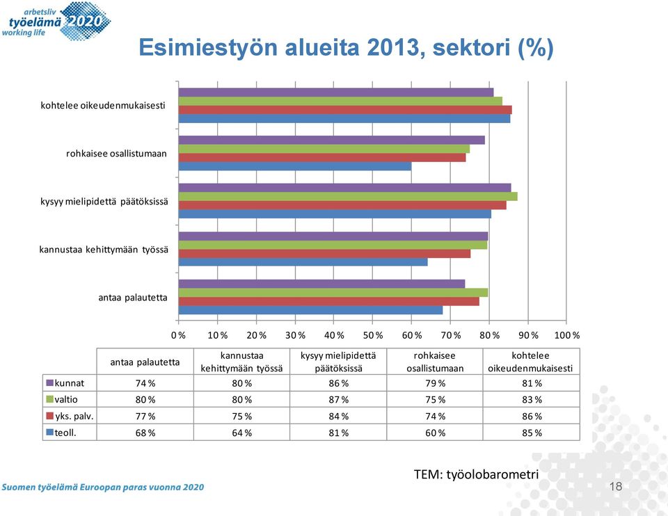 kannustaa kehittymään työssä kysyy mielipidettä päätöksissä rohkaisee osallistumaan kohtelee oikeudenmukaisesti kunnat 74 % 80