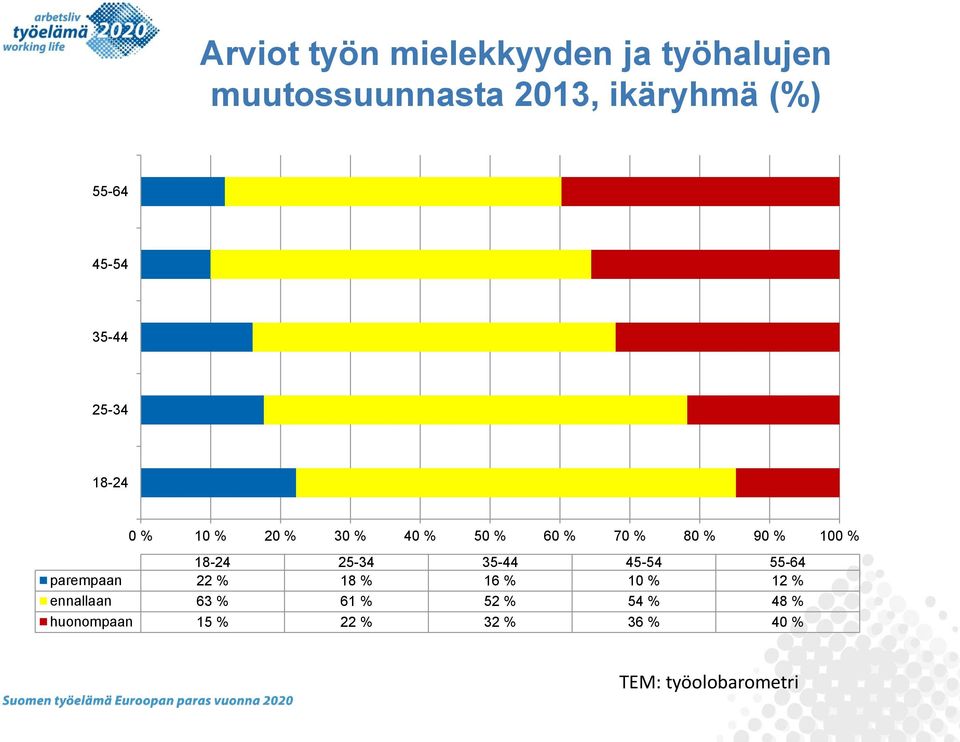 100 % 18-24 25-34 35-44 45-54 55-64 parempaan 22 % 18 % 16 % 10 % 12 %