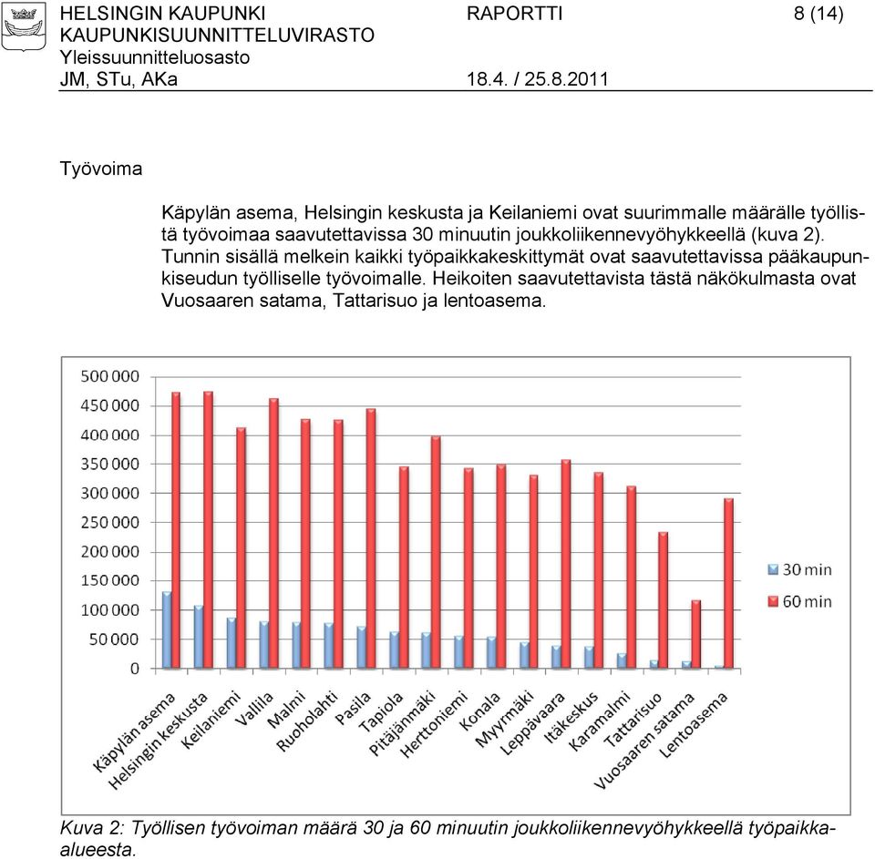 Tunnin sisällä melkein kaikki työpaikkakeskittymät ovat saavutettavissa pääkaupunkiseudun työlliselle työvoimalle.