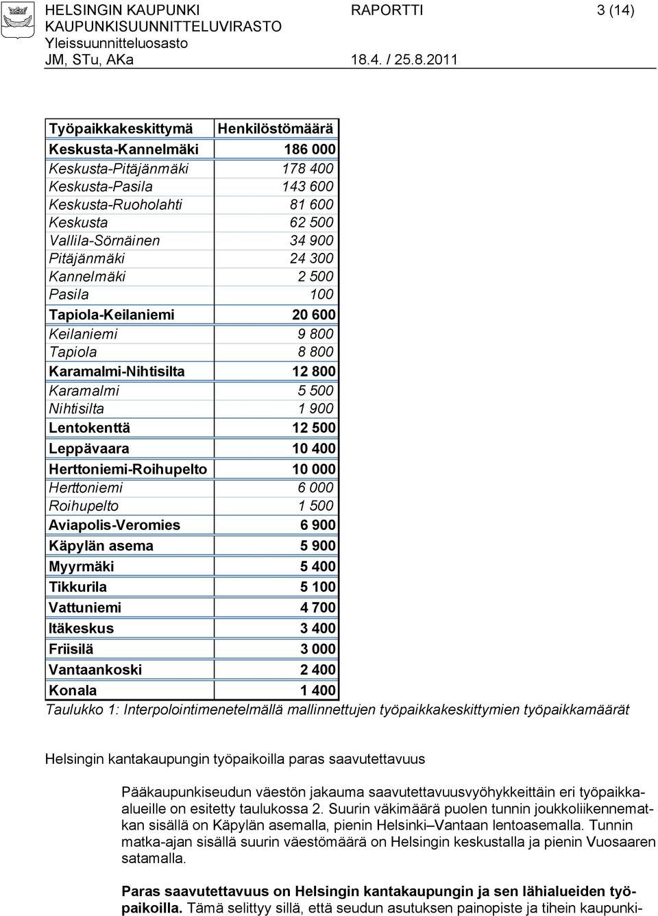 Lentokenttä 12 500 Leppävaara 10 400 Herttoniemi-Roihupelto 10 000 Herttoniemi 6 000 Roihupelto 1 500 Aviapolis-Veromies 6 900 Käpylän asema 5 900 Myyrmäki 5 400 Tikkurila 5 100 Vattuniemi 4 700