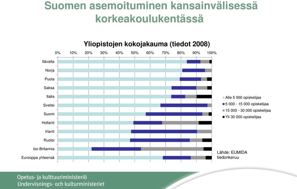 Suomi Hollanti Alle 5 000 opiskelijaa 5 000-15 000 opiskelijaa 15 000-30 000 opiskelijaa