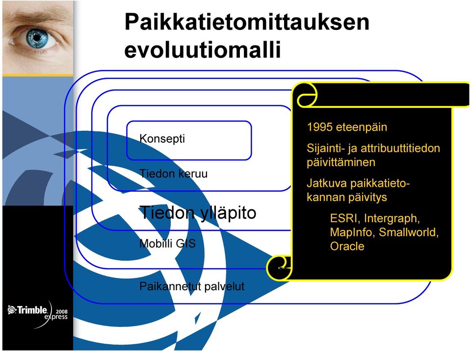 attribuuttitiedon päivittäminen Jatkuva paikkatietokannan