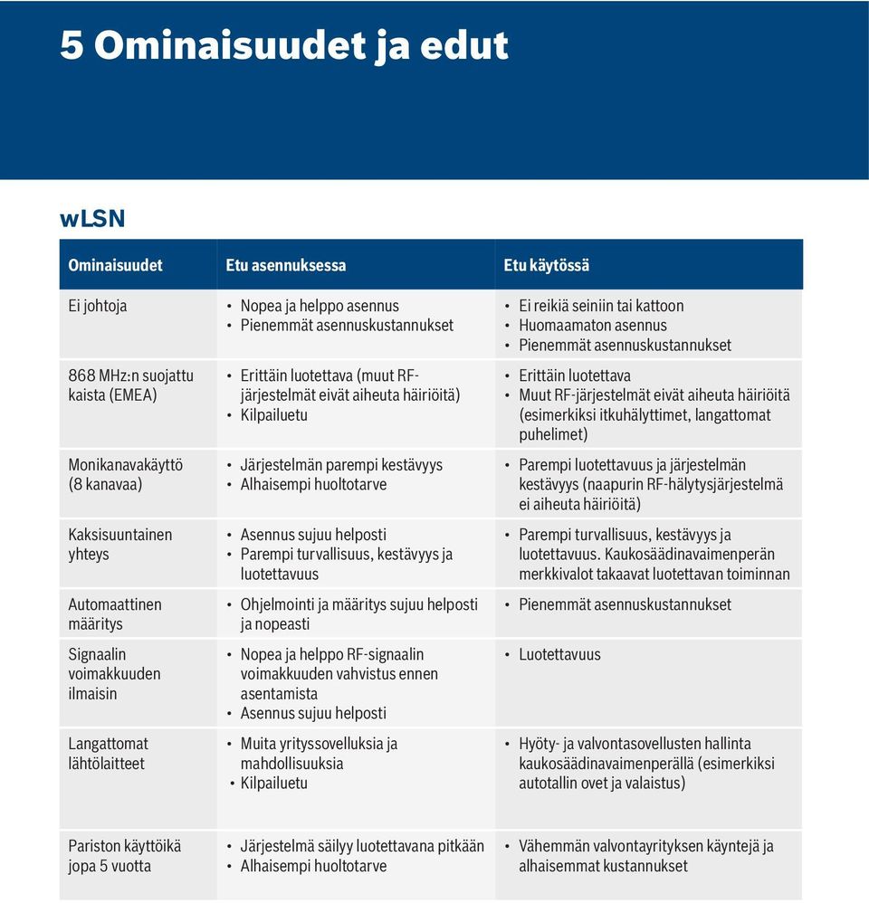 parempi kestävyys Alhaisempi huoltotarve Asennus sujuu helposti Parempi turvallisuus, kestävyys ja luotettavuus Ohjelmointi ja määritys sujuu helposti ja nopeasti Nopea ja helppo RF-signaalin