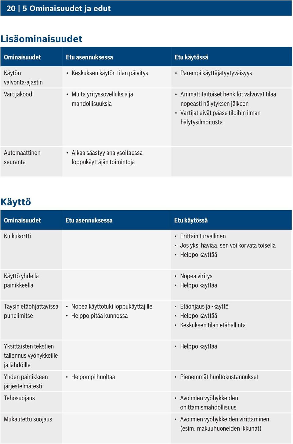 analysoitaessa loppukäyttäjän toimintoja Käyttö Ominaisuudet Etu asennuksessa Etu käytössä Kulkukortti Erittäin turvallinen Jos yksi häviää, sen voi korvata toisella Helppo käyttää Käyttö yhdellä