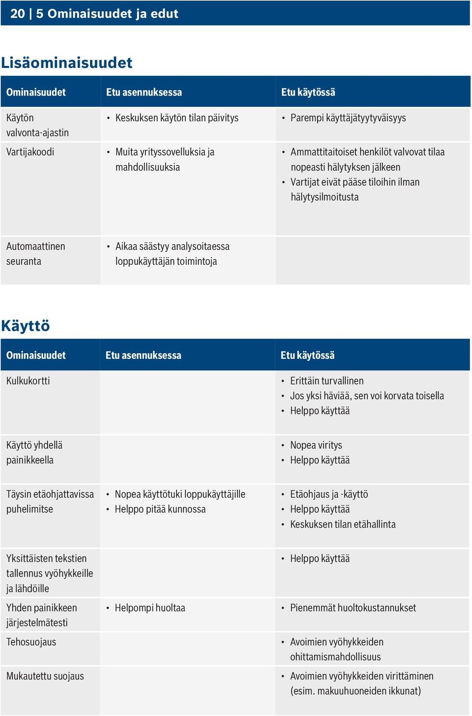 analysoitaessa loppukäyttäjän toimintoja Käyttö Ominaisuudet Etu asennuksessa Etu käytössä Kulkukortti Erittäin turvallinen Jos yksi häviää, sen voi korvata toisella Helppo käyttää Käyttö yhdellä