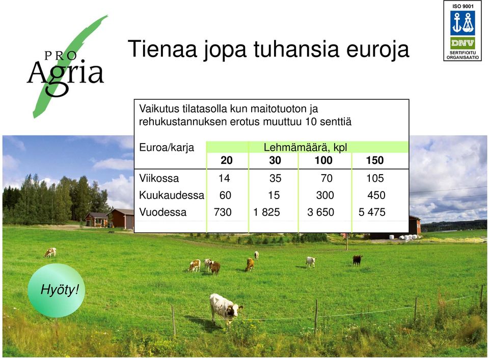 Euroa/karja Lehmämäärä, kpl 20 30 100 150 Viikossa 14 35 70