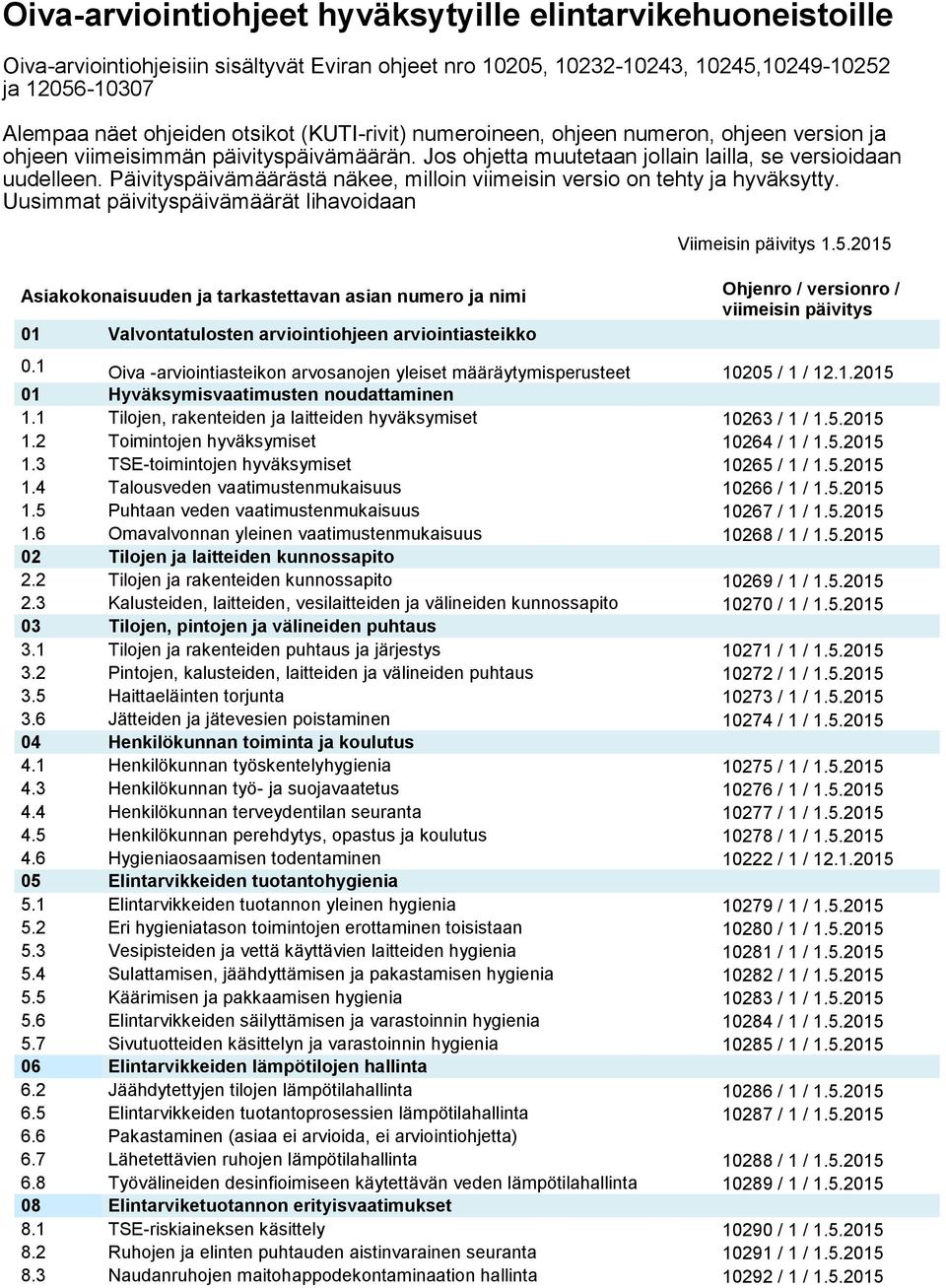 Uusimmat päivityspäivämäärät lihavoidaan Viimeisin päivitys 1.5.