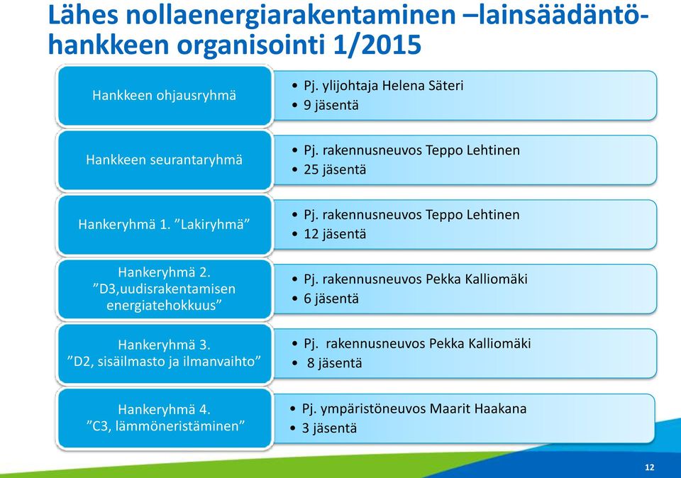 Lakiryhmä Hankeryhmä 2. D3,uudisrakentamisen energiatehokkuus Hankeryhmä 3. D2, sisäilmasto ja ilmanvaihto Pj.