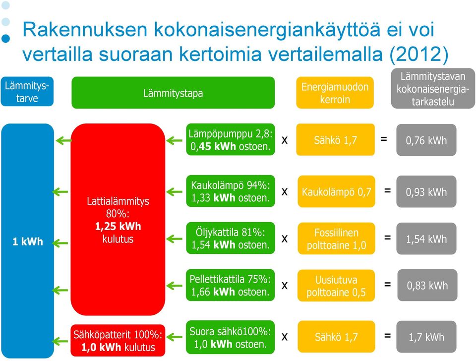 x Sähkö 1,7 = 0,76 kwh 1 kwh Lattialämmitys 80%: 1,25 kwh kulutus Kaukolämpö 94%: 1,33 kwh ostoen. Öljykattila 81%: 1,54 kwh ostoen.
